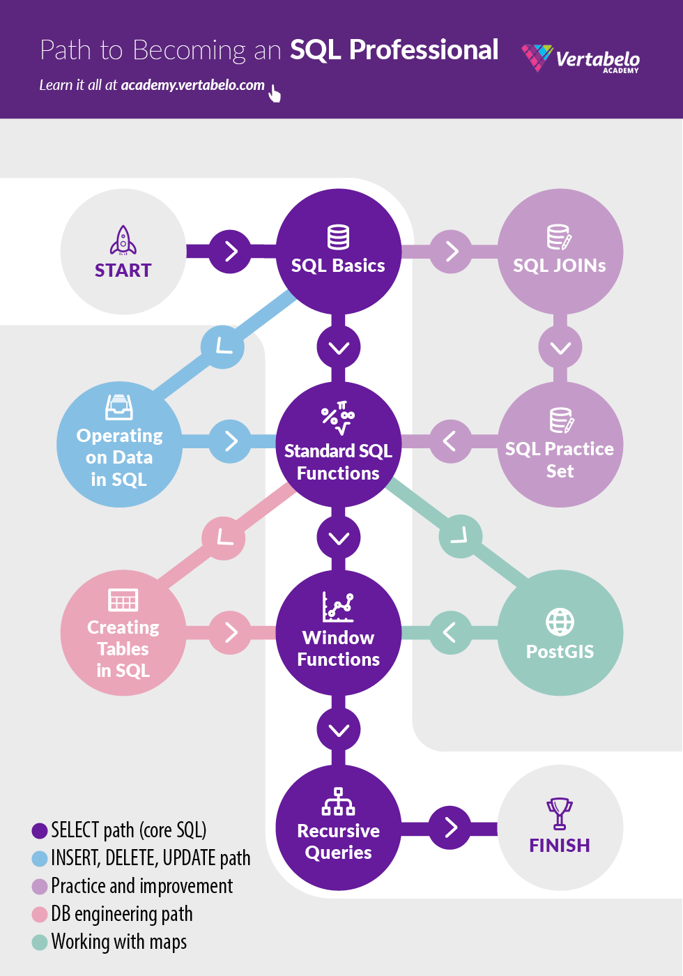 Vertabelo Academy Blog | Path To Becoming An SQL Professional On ...